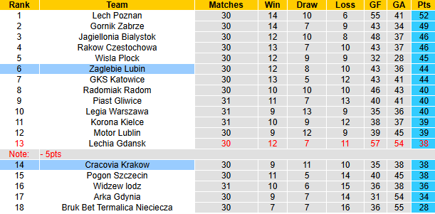 Nhận định, soi kèo Zaglebie Lubin vs Cracovia Krakow, 19h45 ngày 3/5: Thực dụng - Ảnh 5