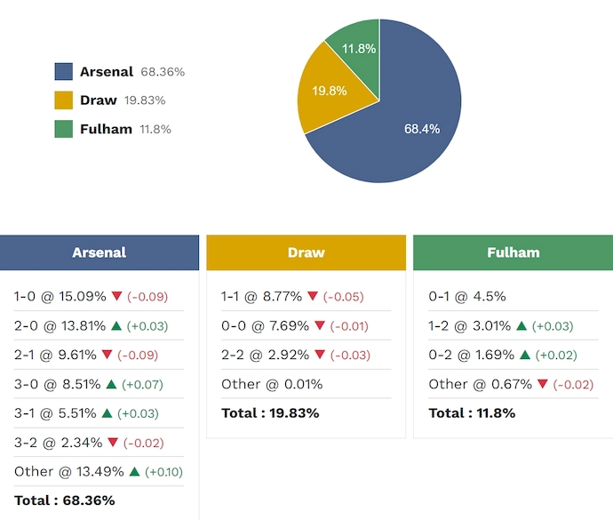 Siêu máy tính dự đoán Arsenal vs Fulham, 23h30 ngày 2/5 - Ảnh 2
