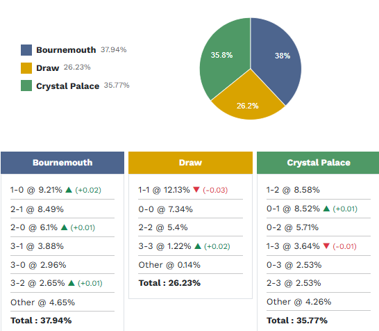 Siêu máy tính dự đoán Bournemouth vs Crystal Palace, 20h00 ngày 3/5 - Ảnh 1