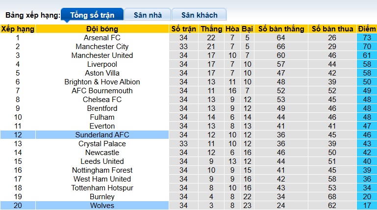 Siêu máy tính dự đoán Wolves vs Sunderland, 21h00 ngày 2/5 - Ảnh 1