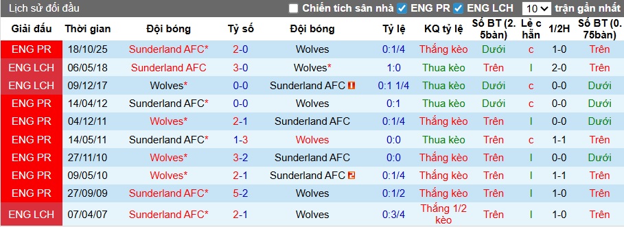 Siêu máy tính dự đoán Wolves vs Sunderland, 21h00 ngày 2/5 - Ảnh 2