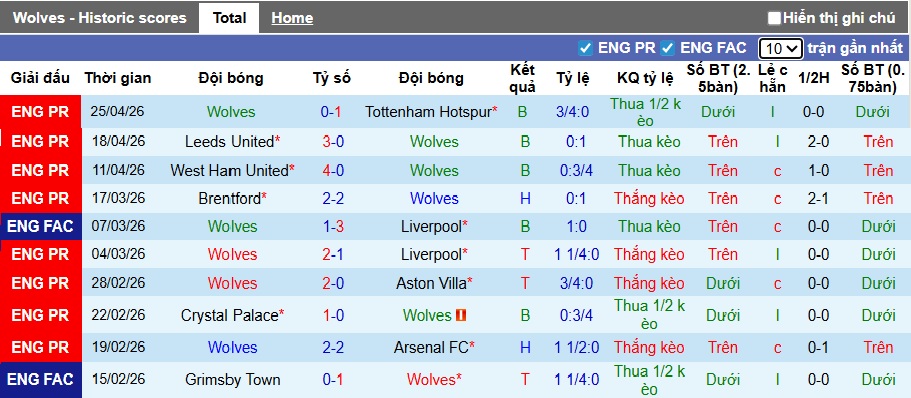 Siêu máy tính dự đoán Wolves vs Sunderland, 21h00 ngày 2/5 - Ảnh 4