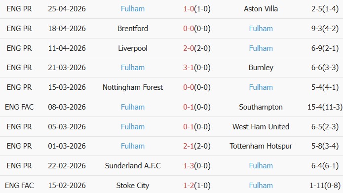 Soi kèo góc Arsenal vs Fulham, 23h30 ngày 02/05 - Ảnh 2