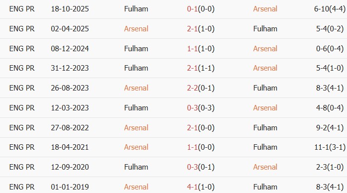 Soi kèo góc Arsenal vs Fulham, 23h30 ngày 02/05 - Ảnh 3