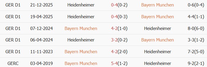 Soi kèo góc Bayern Munich vs Heidenheim, 20h30 ngày 02/05 - Ảnh 3