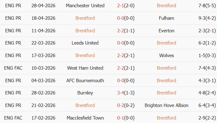 Soi kèo góc Brentford vs West Ham, 21h00 ngày 02/05 - Ảnh 1