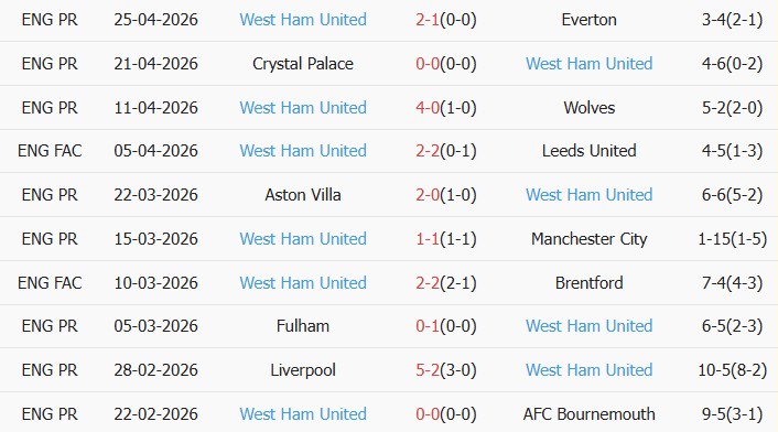 Soi kèo góc Brentford vs West Ham, 21h00 ngày 02/05 - Ảnh 2