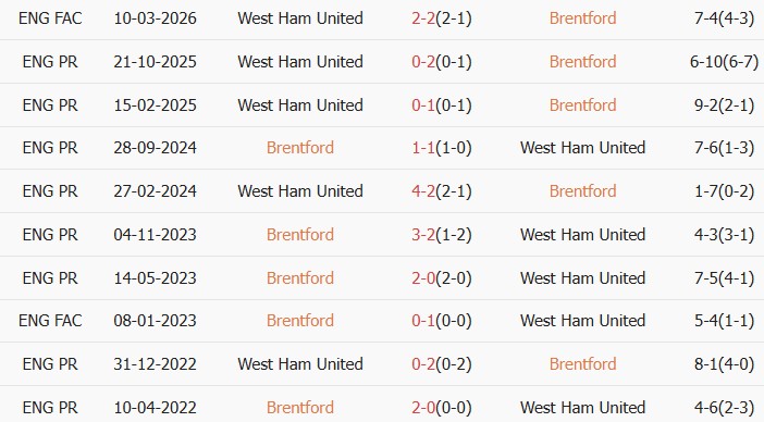 Soi kèo góc Brentford vs West Ham, 21h00 ngày 02/05 - Ảnh 3