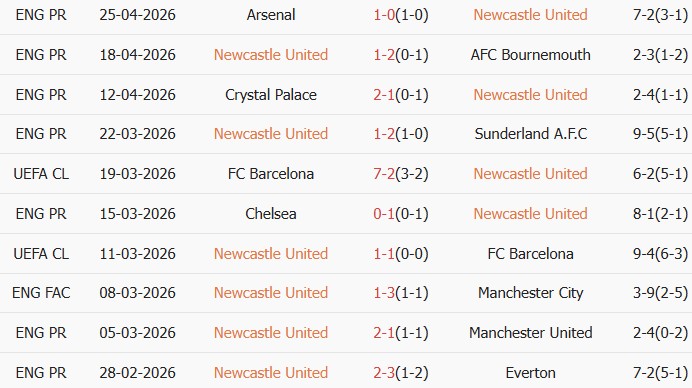 Soi kèo góc Newcastle vs Brighton, 21h00 ngày 02/05 - Ảnh 1