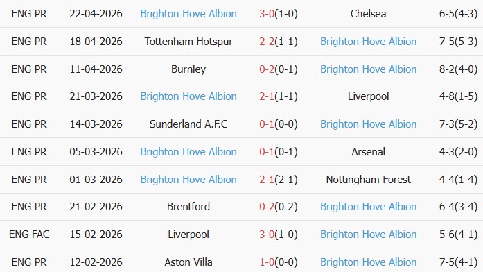 Soi kèo góc Newcastle vs Brighton, 21h00 ngày 02/05 - Ảnh 2