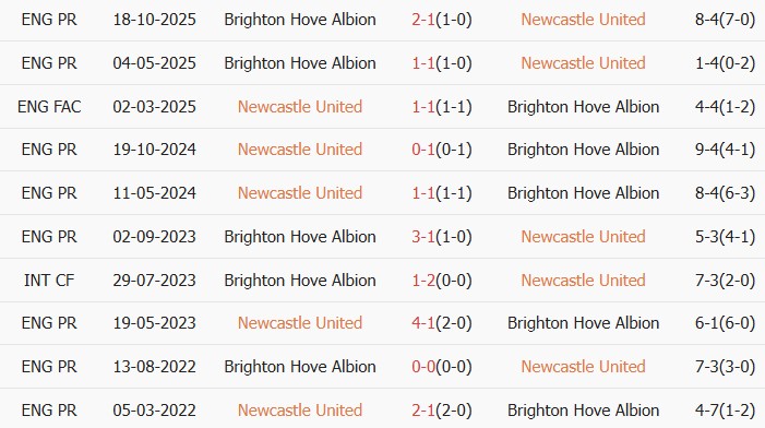 Soi kèo góc Newcastle vs Brighton, 21h00 ngày 02/05 - Ảnh 3