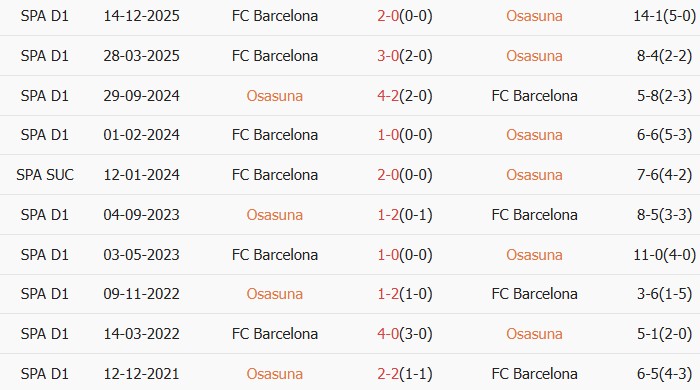 Soi kèo góc Osasuna vs Barcelona, 02h00 ngày 03/05 - Ảnh 3