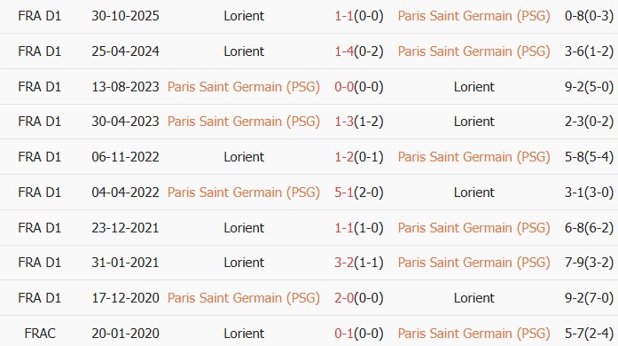 Soi kèo góc PSG vs Lorient, 22h00 ngày 02/05 - Ảnh 3