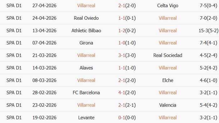 Soi kèo góc Villarreal vs Levante, 19h00 ngày 02/05 - Ảnh 1