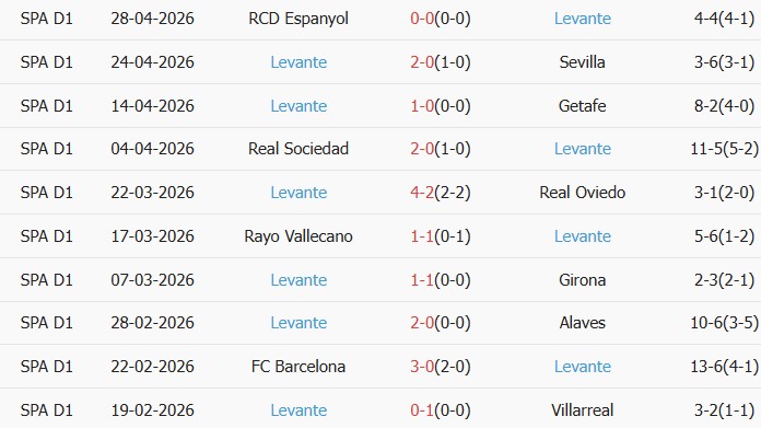 Soi kèo góc Villarreal vs Levante, 19h00 ngày 02/05 - Ảnh 2