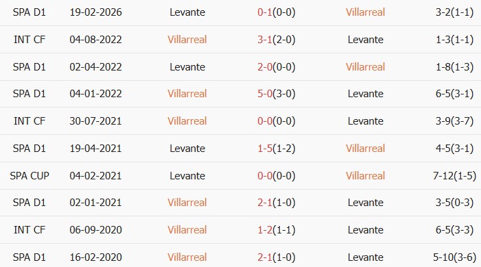 Soi kèo góc Villarreal vs Levante, 19h00 ngày 02/05 - Ảnh 3