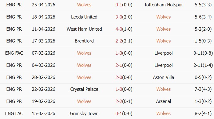 Soi kèo góc Wolves vs Sunderland, 21h00 ngày 02/05 - Ảnh 1