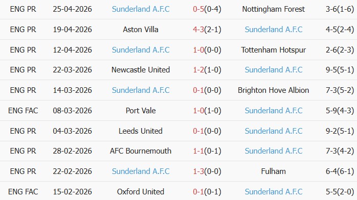 Soi kèo góc Wolves vs Sunderland, 21h00 ngày 02/05 - Ảnh 2