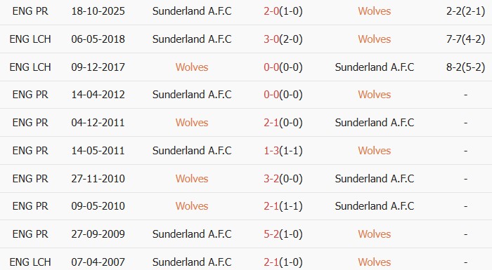 Soi kèo góc Wolves vs Sunderland, 21h00 ngày 02/05 - Ảnh 3