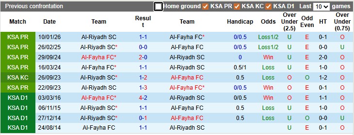Nhận định, soi kèo Al-Fayha vs Al-Riyadh, 23h10 ngày 4/5: Nỗ lực trụ hạng - Ảnh 3