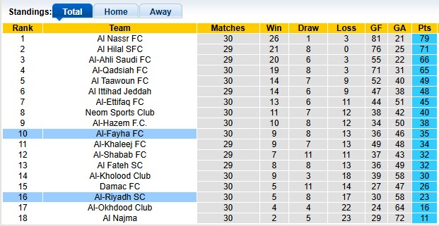 Nhận định, soi kèo Al-Fayha vs Al-Riyadh, 23h10 ngày 4/5: Nỗ lực trụ hạng - Ảnh 4