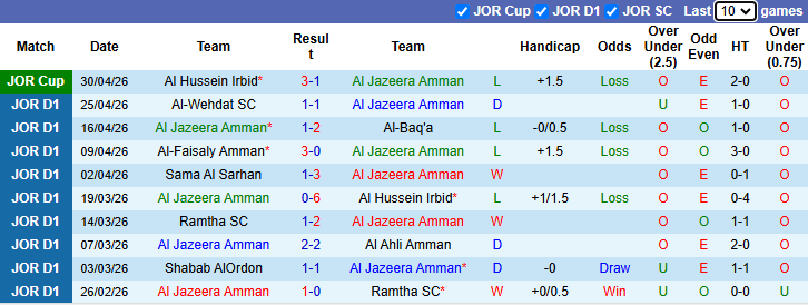Nhận định, soi kèo Al Jazeera Amman vs Shabab AlOrdon, 23h00 ngày 4/5: Níu kéo hy vọng - Ảnh 2