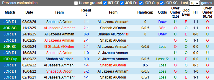 Nhận định, soi kèo Al Jazeera Amman vs Shabab AlOrdon, 23h00 ngày 4/5: Níu kéo hy vọng - Ảnh 4