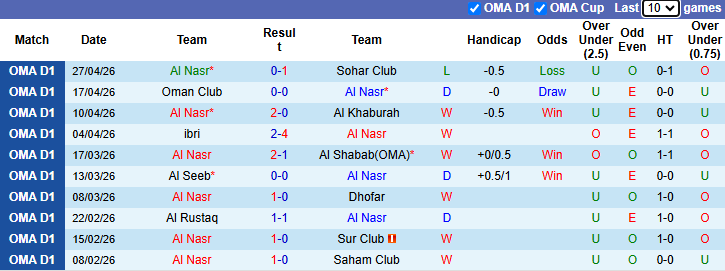 Nhận định, soi kèo Al Nasr vs Al-Nahda, 22h15 ngày 4/5: Tận dụng lợi thế - Ảnh 1