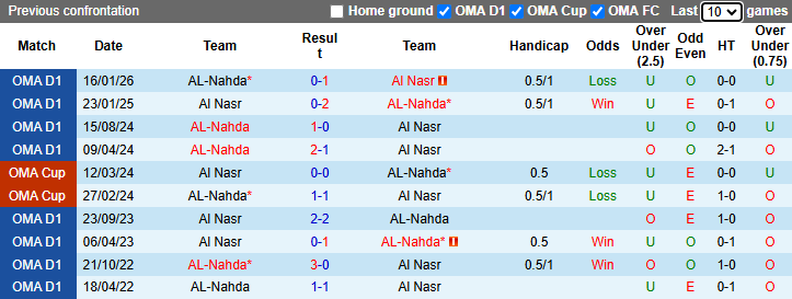 Nhận định, soi kèo Al Nasr vs Al-Nahda, 22h15 ngày 4/5: Tận dụng lợi thế - Ảnh 3