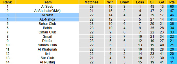 Nhận định, soi kèo Al Nasr vs Al-Nahda, 22h15 ngày 4/5: Tận dụng lợi thế - Ảnh 4