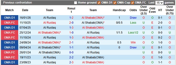 Nhận định, soi kèo Al Shabab vs Al Rustaq, 23h20 ngày 4/5:  - Ảnh 3