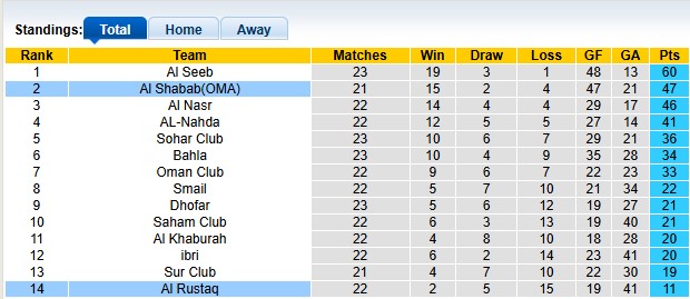 Nhận định, soi kèo Al Shabab vs Al Rustaq, 23h20 ngày 4/5:  - Ảnh 4
