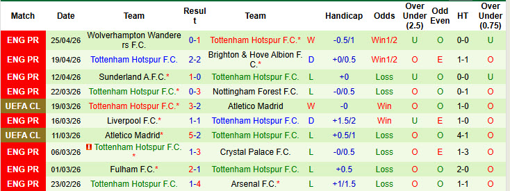 Nhận định, soi kèo Aston Villa vs Tottenham, 1h00 ngày 4/5: Tương lai tăm tối - Ảnh 4
