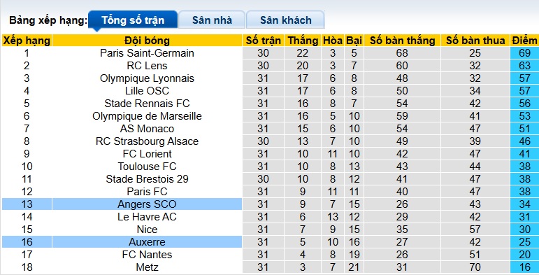 Nhận định, soi kèo Auxerre vs Angers, 22h15 ngày 3/5: Đường cùng vùng lên - Ảnh 1