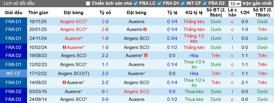 Nhận định, soi kèo Auxerre vs Angers, 22h15 ngày 3/5: Đường cùng vùng lên - Ảnh 2