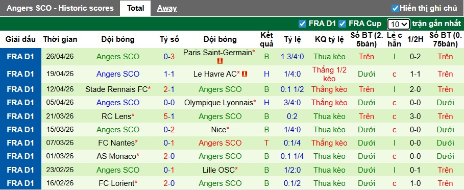 Nhận định, soi kèo Auxerre vs Angers, 22h15 ngày 3/5: Đường cùng vùng lên - Ảnh 3