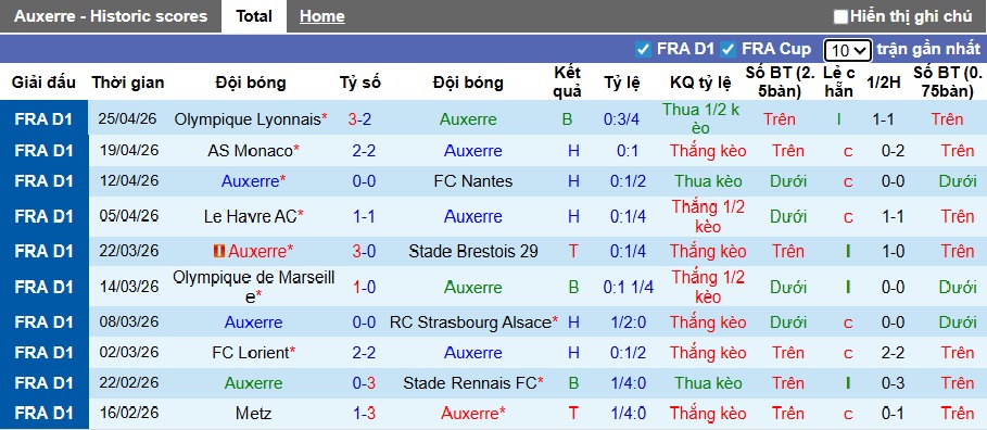 Nhận định, soi kèo Auxerre vs Angers, 22h15 ngày 3/5: Đường cùng vùng lên - Ảnh 4