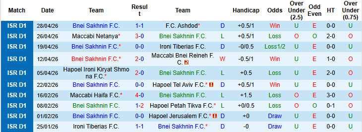 Nhận định, soi kèo Bnei Sakhnin vs Maccabi Bnei Reineh, 0h00 ngày 5/5: Kết quả ngã ngũ - Ảnh 2