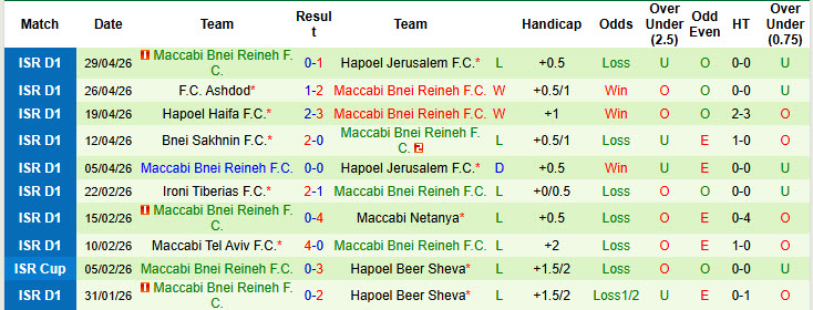 Nhận định, soi kèo Bnei Sakhnin vs Maccabi Bnei Reineh, 0h00 ngày 5/5: Kết quả ngã ngũ - Ảnh 3