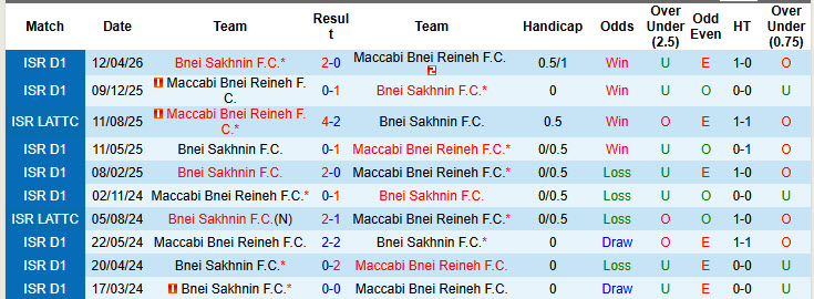 Nhận định, soi kèo Bnei Sakhnin vs Maccabi Bnei Reineh, 0h00 ngày 5/5: Kết quả ngã ngũ - Ảnh 4