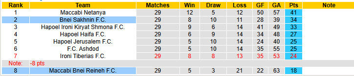 Nhận định, soi kèo Bnei Sakhnin vs Maccabi Bnei Reineh, 0h00 ngày 5/5: Kết quả ngã ngũ - Ảnh 5