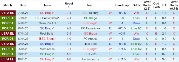 Nhận định, soi kèo Braga vs Estoril, 0h00 ngày 4/5: Cơ hội phục thù - Ảnh 1