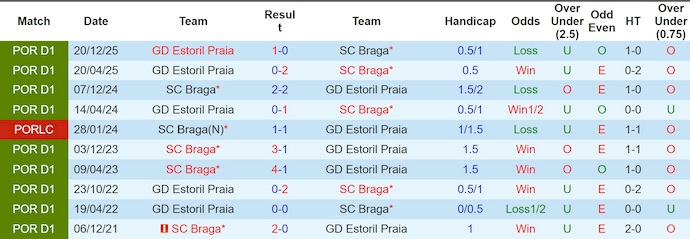 Nhận định, soi kèo Braga vs Estoril, 0h00 ngày 4/5: Cơ hội phục thù - Ảnh 3