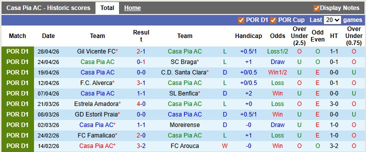 Nhận định, soi kèo Casa Pia vs Tondela, 21h30 ngày 3/5: Thoát hiểm - Ảnh 1