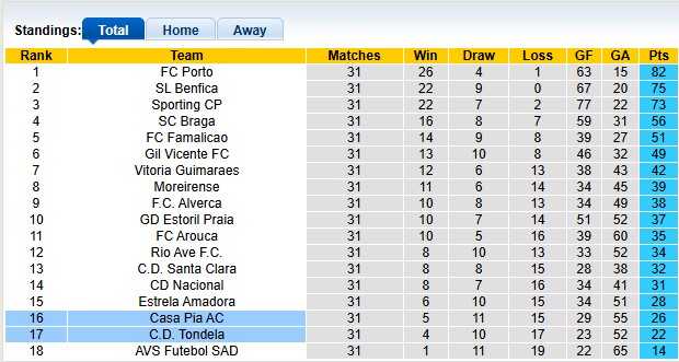 Nhận định, soi kèo Casa Pia vs Tondela, 21h30 ngày 3/5: Thoát hiểm - Ảnh 4