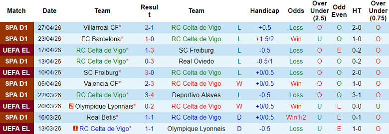 Nhận định soi kèo Celta Vigo vs Elche, 19h00 ngày 3/5: Dễ thua - Ảnh 1