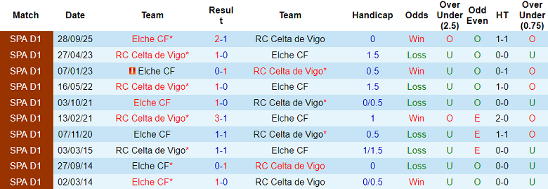 Nhận định soi kèo Celta Vigo vs Elche, 19h00 ngày 3/5: Dễ thua - Ảnh 3