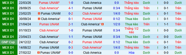 Nhận định, soi kèo Club America vs Pumas UNAM - Ảnh 3