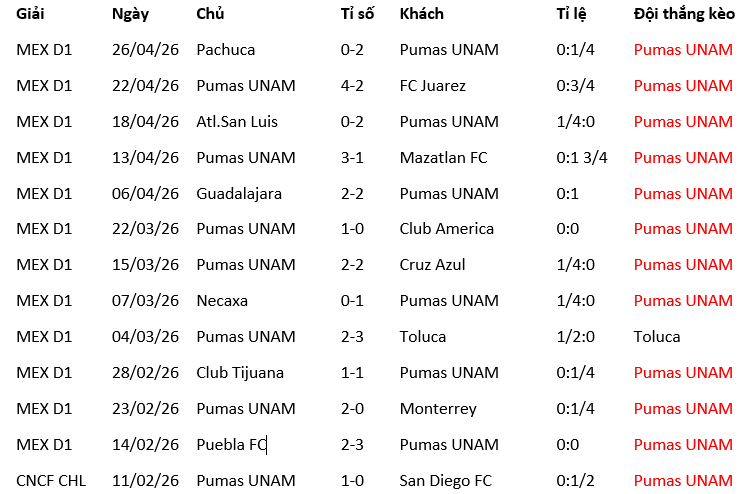 Nhận định, soi kèo Club America vs Pumas UNAM - Ảnh 5