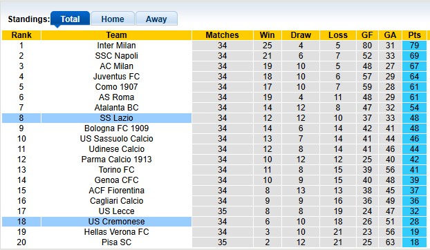 Nhận định, soi kèo Cremonese vs Lazio, 23h30 ngày 4/5: Mục tiêu trụ hạng - Ảnh 4
